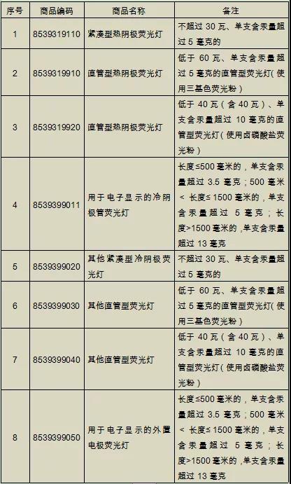 注意：這些含汞產(chǎn)品不能進出口