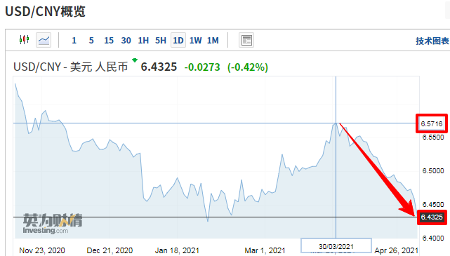 外貿(mào)人注意！美元大跌，人民幣匯率反彈，升值至兩個(gè)半月新高！  