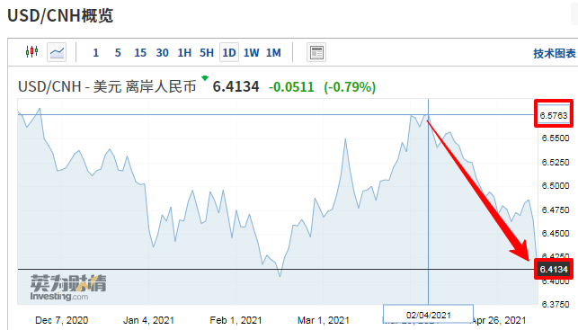 外貿(mào)人注意！美元大跌，人民幣匯率反彈，升值至兩個(gè)半月新高！  