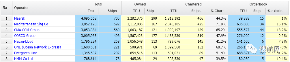 又一家船公司訂造12艘大型集裝箱船，馬士基：維護(hù)船隊(duì)是首要任務(wù)