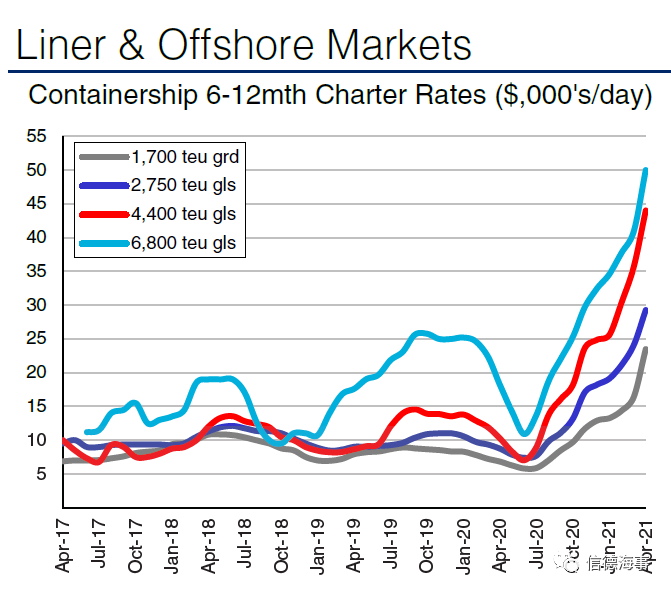 集裝箱船租金、船價(jià)繼續(xù)漲！漲！漲！這幫船東賺慘了  