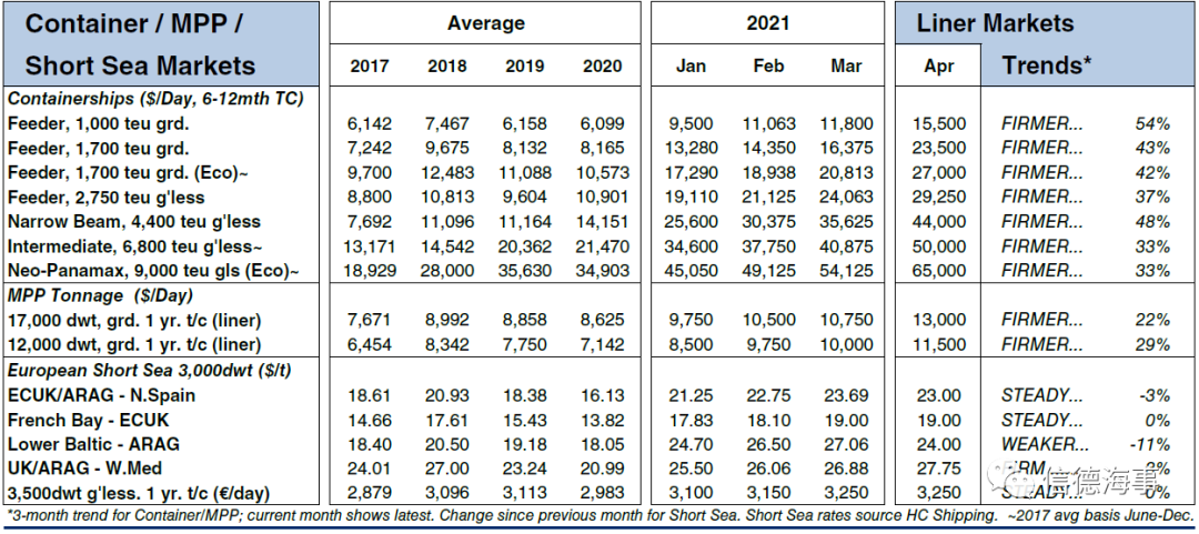 集裝箱船租金、船價(jià)繼續(xù)漲！漲！漲！這幫船東賺慘了  