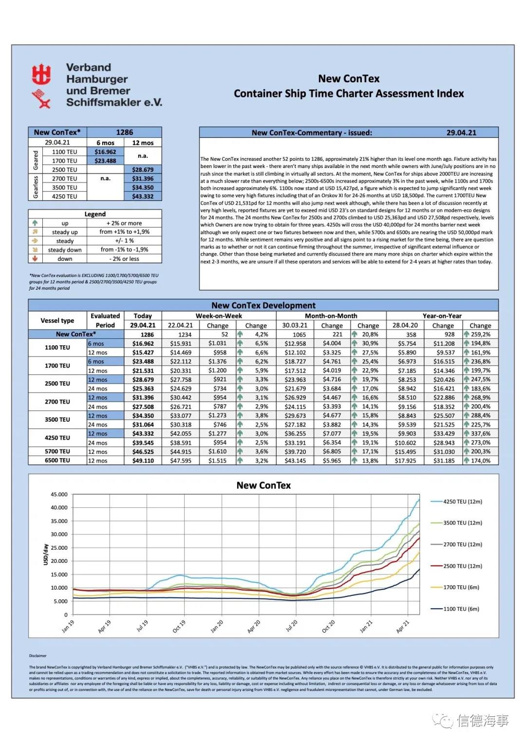集裝箱船租金、船價(jià)繼續(xù)漲！漲！漲！這幫船東賺慘了  