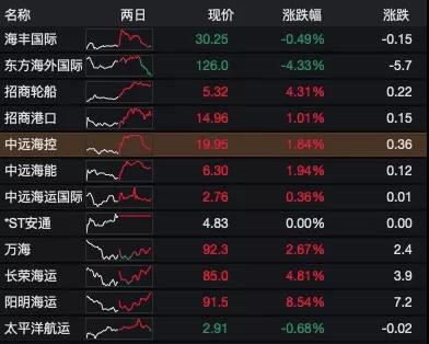 翻7倍！這家航運(yùn)上市公司的總市值一度達(dá)2500億+ 