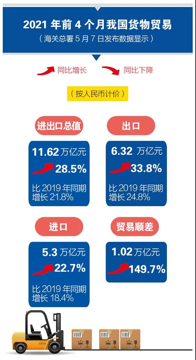 前4個(gè)月我國進(jìn)出口同比增長28.5%