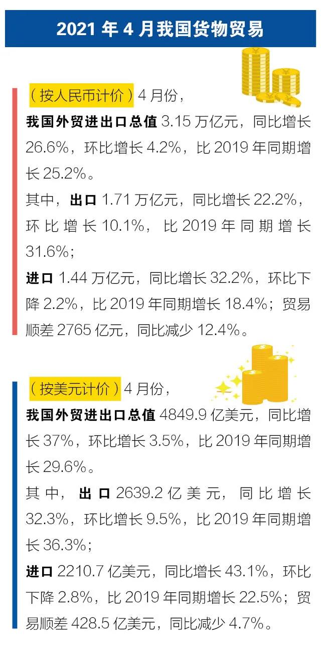 前4個(gè)月我國進(jìn)出口同比增長28.5%