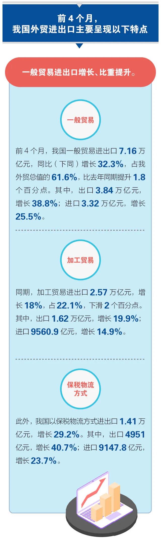 前4個(gè)月我國進(jìn)出口同比增長28.5%
