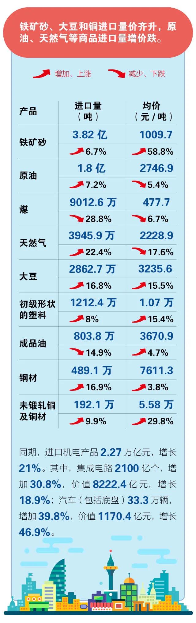 前4個(gè)月我國進(jìn)出口同比增長28.5%  