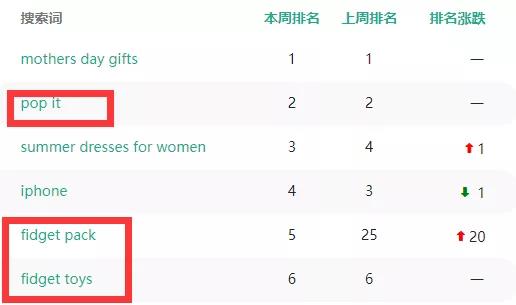 解壓類玩具熱度暴漲，銷量比指尖陀螺更狂熱
