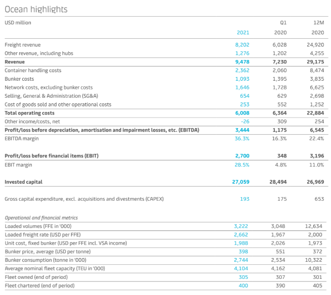 馬士基一季度利潤(rùn)創(chuàng)歷史紀(jì)錄，并啟動(dòng)新一輪股權(quán)回購(gòu)計(jì)劃