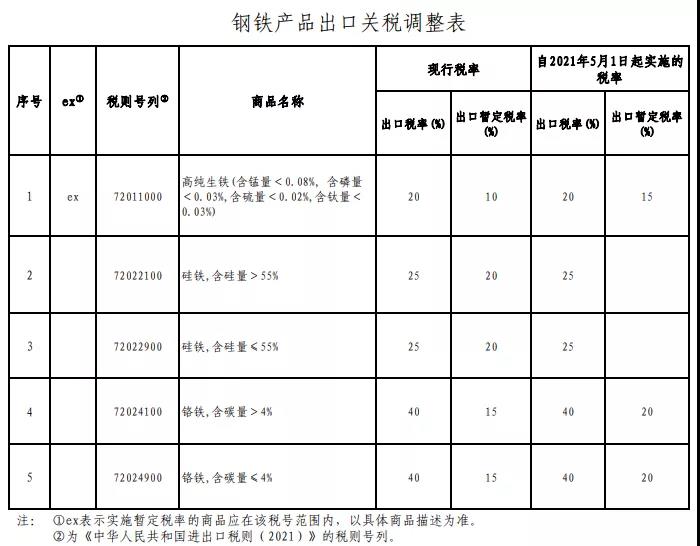 5月外貿(mào)新規(guī)看進(jìn)來！多國更新進(jìn)口關(guān)稅及要求！  