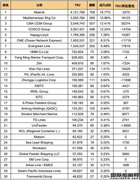 全球班輪公司運力百強最新排名（2021.5）  