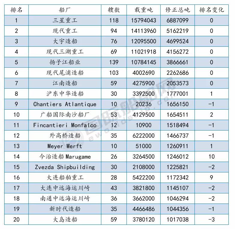 接單最多的船廠是哪幾家？最新船廠船東訂單排名出爐 