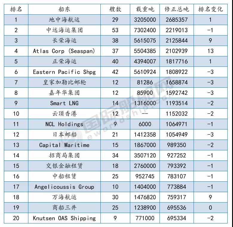 接單最多的船廠是哪幾家？最新船廠船東訂單排名出爐 