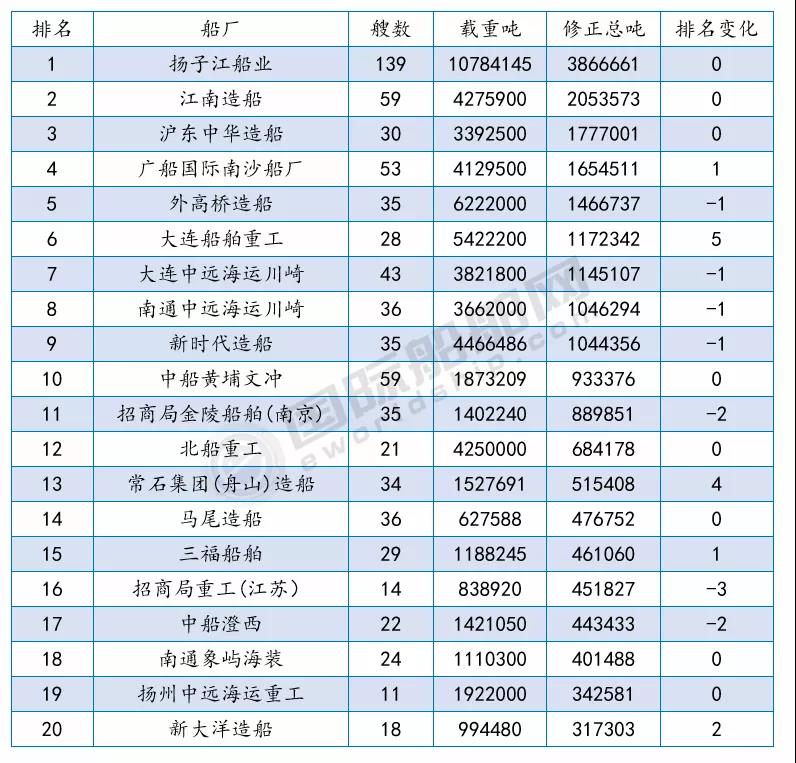 接單最多的船廠是哪幾家？最新船廠船東訂單排名出爐 