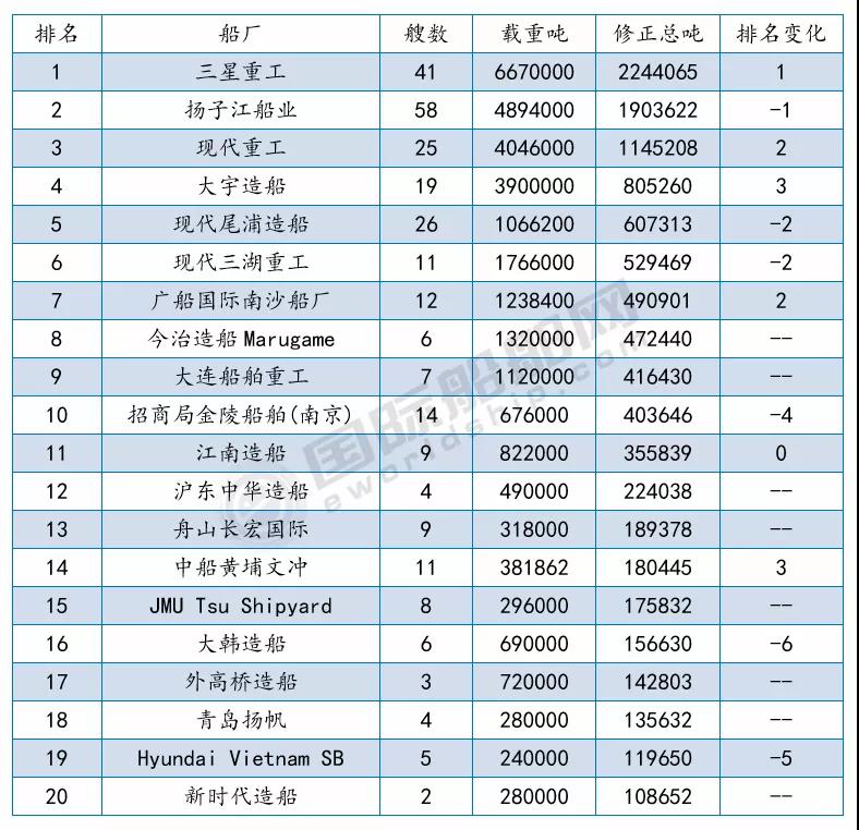 接單最多的船廠是哪幾家？最新船廠船東訂單排名出爐 