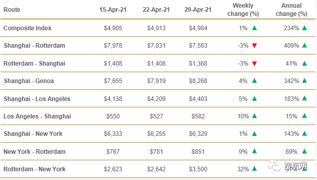船公司宣布上調(diào)運(yùn)費(fèi)！今年的運(yùn)價(jià)沒有最高只有更高？！