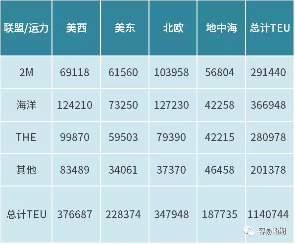 獨(dú)家分析三大航運(yùn)聯(lián)盟航線變化背后的邏輯