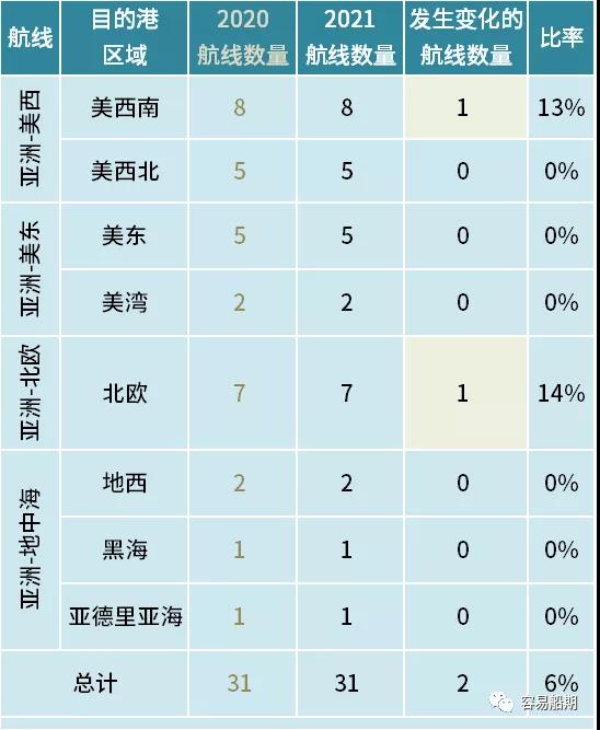 獨(dú)家分析三大航運(yùn)聯(lián)盟航線變化背后的邏輯
