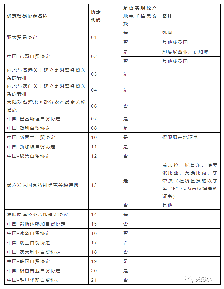 原產(chǎn)地證明填報(bào)規(guī)則調(diào)整后單一窗口錄單指南（新版教程）