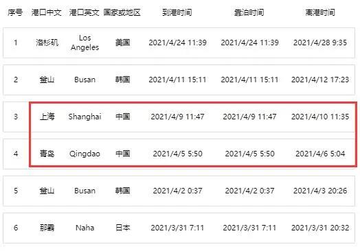 突發(fā)！APL一集裝箱船機艙失火！曾掛靠上海、青島等國內(nèi)港口