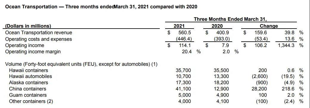 美森一季度凈利潤(rùn)暴增22倍，預(yù)計(jì)跨太航線旺季持續(xù)到10月底！