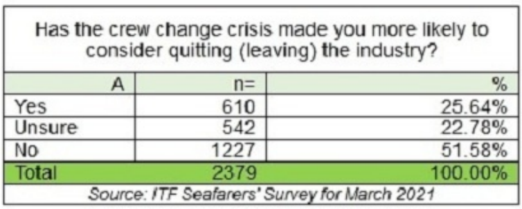 談崩！海員漲薪遇阻：船東, 三年內(nèi)漲3%；海員, 明年要漲6.5%