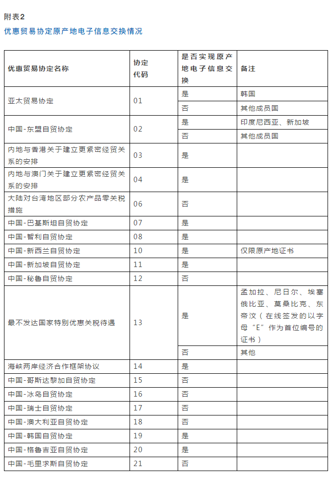 重要提醒：原產(chǎn)地證填制和申報(bào)要求將調(diào)整，5月10日起實(shí)施
