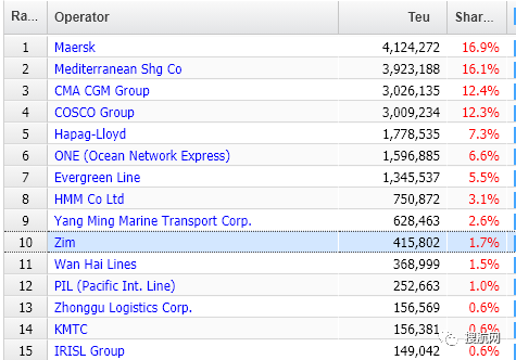 馬士基、ONE和MSC市場份額流失，被其他前十大航運(yùn)公司搶走