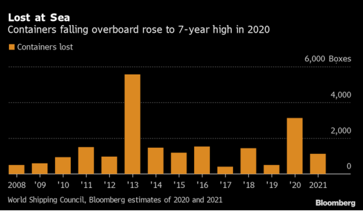今年以來，集裝箱落海損失已近5500萬美元！