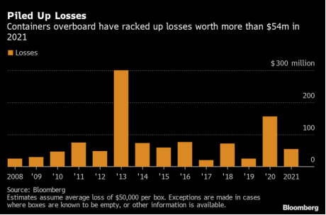 今年以來，集裝箱落海損失已近5500萬美元！