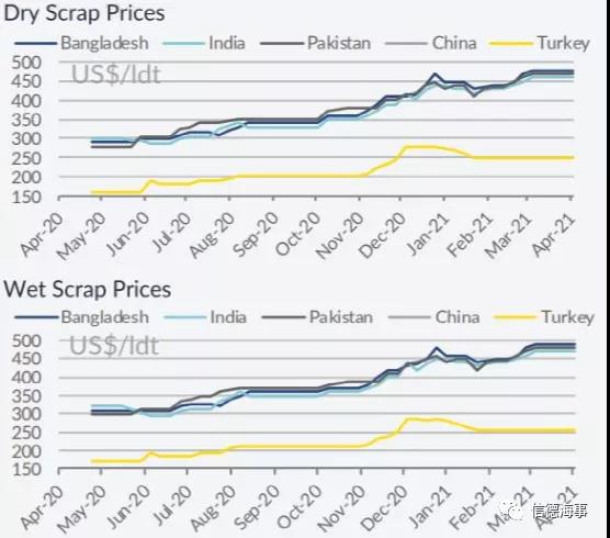 新一輪封鎖再度阻礙拆船市場(chǎng)