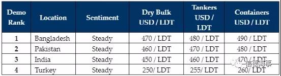 新一輪封鎖再度阻礙拆船市場(chǎng)