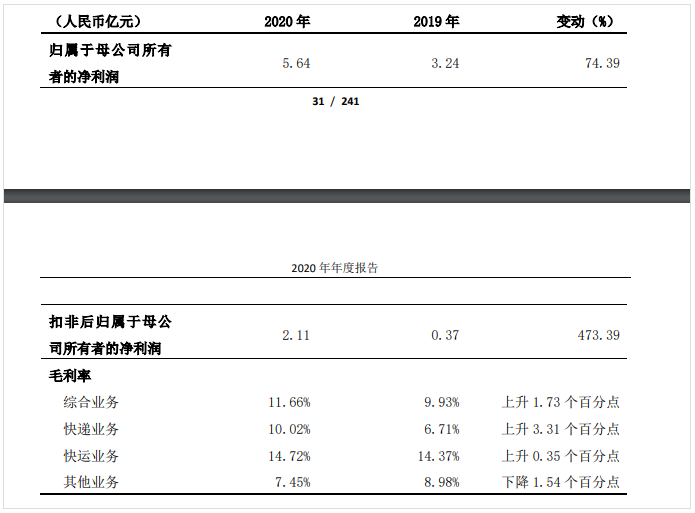 德邦股份2020年盈利5.64億元，同比增長74.39%