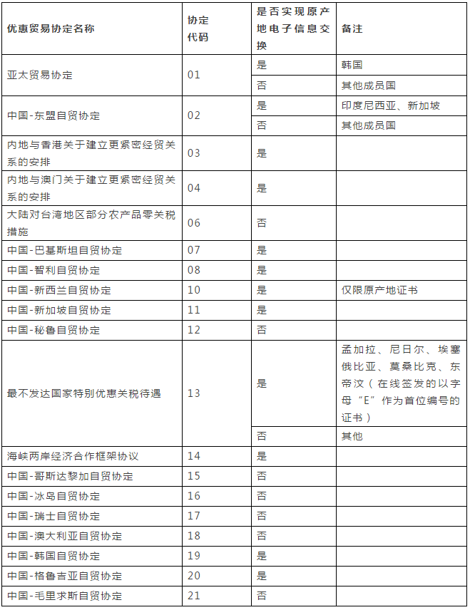 重要提醒：原產(chǎn)地證填制和申報(bào)要求將調(diào)整，5月10日起實(shí)施 