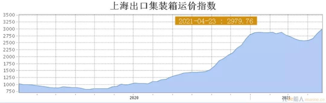 買(mǎi)入2.5億元，賣(mài)出8.5億元，這個(gè)船型“瘋了” 