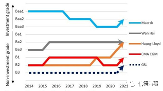 2020年，九家上市班輪公司總利潤(rùn)增加了三倍 