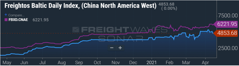 50000美元/天！集裝箱船租金還在漲! ... 但運(yùn)費(fèi)漲幅更大