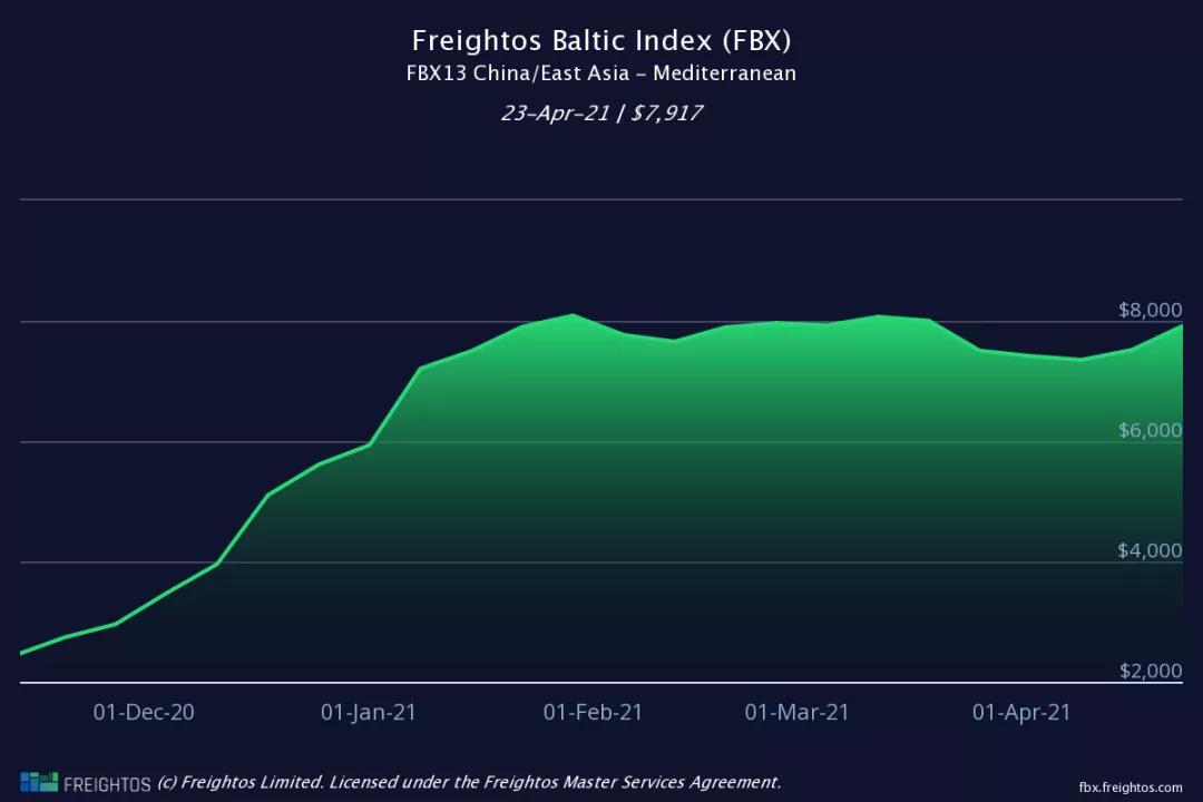 集裝箱運價將再次急劇上漲！達(dá)到13500美元/FTU——這還不包括附加費