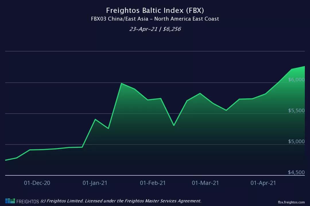 集裝箱運價將再次急劇上漲！達(dá)到13500美元/FTU——這還不包括附加費