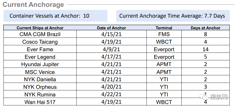 亞洲-北美近期67次停航，船期嚴(yán)重延誤！2M調(diào)整10條跨太航線航次，涉及國內(nèi)多個(gè)港口！