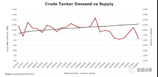 原油油輪市場2021年仍持續(xù)波動 