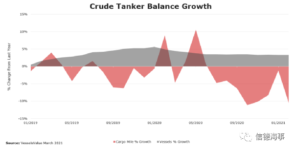 原油油輪市場2021年仍持續(xù)波動 