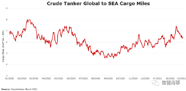 原油油輪市場2021年仍持續(xù)波動 