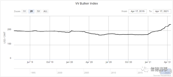 市場(chǎng)火爆！這艘干散貨船75分鐘船價(jià)暴漲3680萬(wàn)