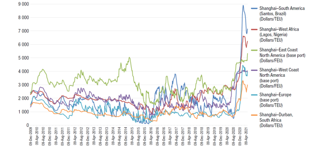 疫情期間的航運(yùn)：為何集裝箱運(yùn)價(jià)持續(xù)飆升？ 