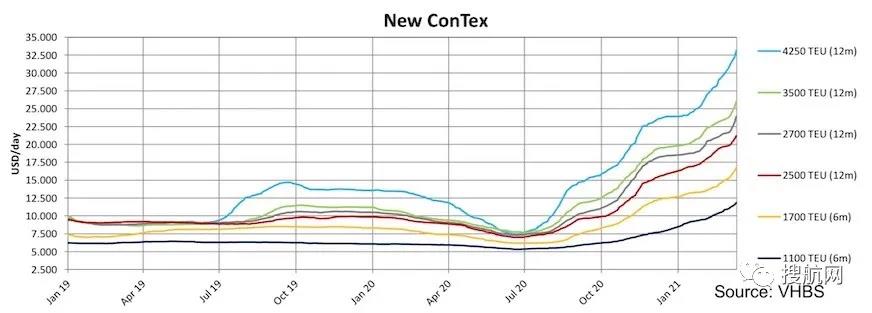 市場(chǎng)幾近無(wú)船可租，艙位、運(yùn)力緊張！集裝箱船租賃價(jià)格創(chuàng)16年來(lái)紀(jì)錄！