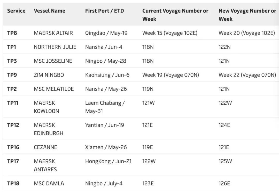 因船期嚴(yán)重延誤，2M調(diào)整10條跨太航線航次，涉及青島、寧波、鹽田、南沙、廈門、香港，5月起執(zhí)行  