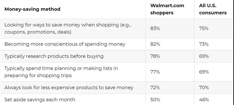 又一電商巨頭崛起，沃爾瑪?shù)木€上平臺前景廣闊！