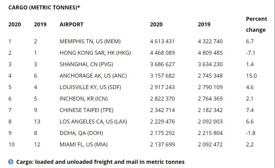 數(shù)據(jù)：2020年全球最繁忙機場TOP10 中國占7席！